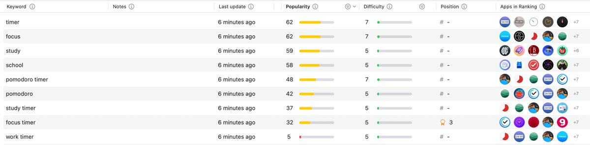 FloWritesCode's tweet image. I really wanted to be on the platform when visionOS 1 released, so I built a simple Pomodoro timer app.
Last week, I decided to do some ASO and changed the title to &quot;Focus Timer: Visodoro&quot;, with &quot;Work &amp;amp; Study with Pomodoro&quot; as the subtitle.
I would have expected the app to get…