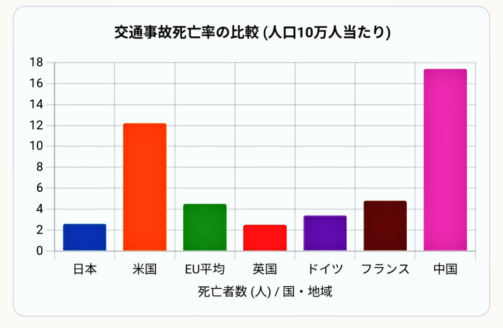 テスラをはじめ欧米や中国が自動運転で交通事故予防を掲げてるのに、日本だけがドライバー確保を掲げているのは見当外れに見えるかもしれないけど

これはまったく不思議ではない

なぜなら、アメリカ人や中国人は文字通りの
"死ぬほど"運転が下手くそなので解決すべき社会的課題になるからです