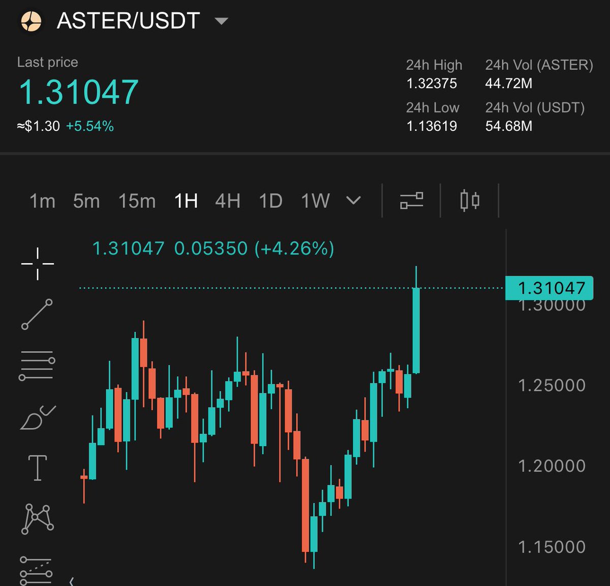 For privacy coins (e.g ASTER) it really doesn’t matter the price of Bitcoin.

Market starting to react properly &amp; starting to value privacy assets as they should.