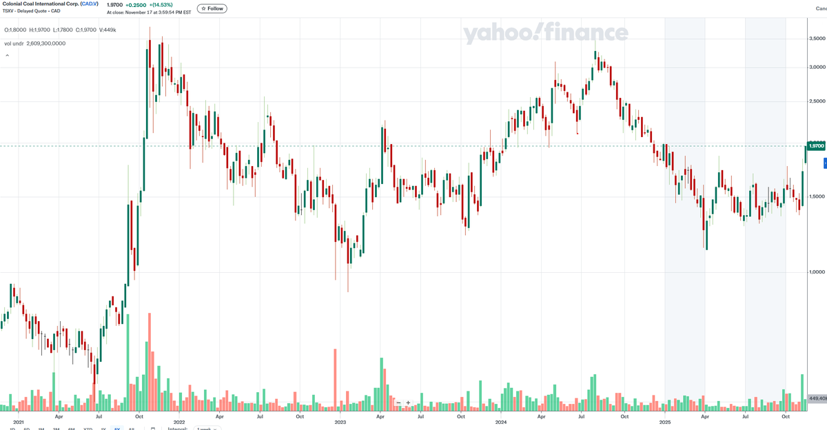 Big day for $CAD.V $CCARF yesterday.

📈 +14% to 1.97 (1.72 >> 1.97)
🔝 Close at high of day (1.90 >> 1.97 in final 30min pre-close)
📈 Volume ~4–5x 65d avg (449k vs. ~100k on TSX - 712k across exchanges)  – proper expansion, not noise

Short term this screams “someone is