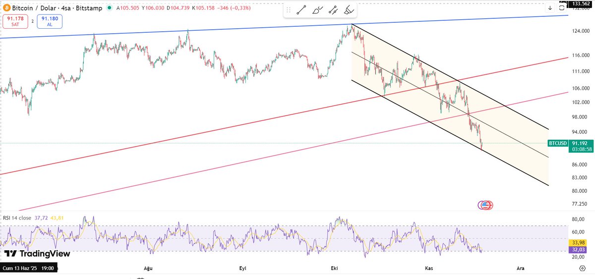 #BTCUSD 

Dostlar, daha önce de belirttiğimiz gibi BTC düşen kanal içinde yoluna devam ediyor ve bugün kanal alt bandına nokta atışı bir şekilde temas etti.

Bu bölge artık kritik destek konumunda.
Buradan tepki alması şaşırtıcı olmaz ancak kanal alt bandı altında kapanışlar