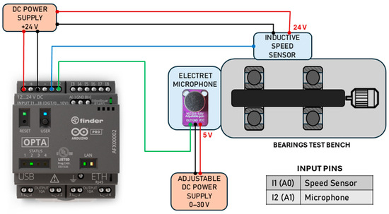 Sensors_MDPI's tweet image. Integrating Machine Learning for Predictive Maintenance on Resource-Constrained PLCs: A Feasibility Study
mdpi.com/1424-8220/25/2…
Department of Mechanical and Aerospace Engineering, Politecnico di Torino
#predictive_maintenance