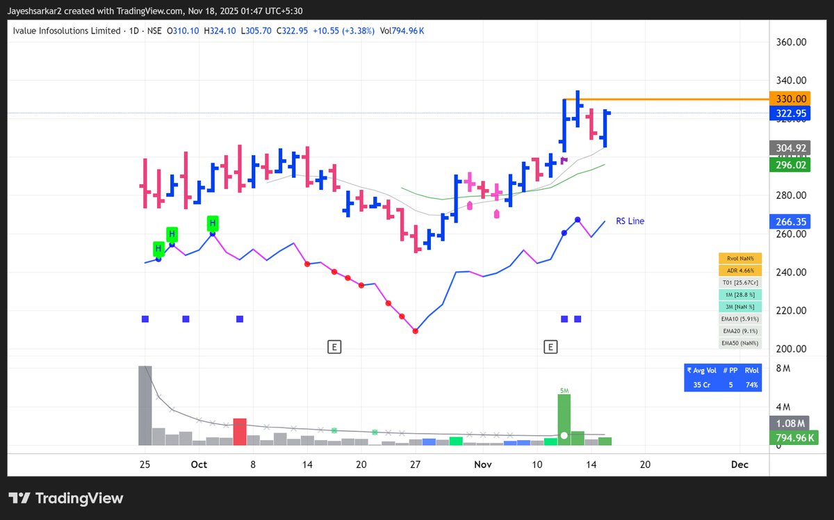 ChandakJay58547's tweet photo. Ivalue info solution 1d π
Cmp 323 breakout above 330
IPO base stock / breakout& retest
Can keep in radar β€οΈ
#StocksToWatch #iposetup
#itsector #StocksInFocus
@VVVStockAnalyst @VCPSwing
@iramyram @BrkoutGeek @Hirengabani23 https://t.co/iZZg3dUhyM