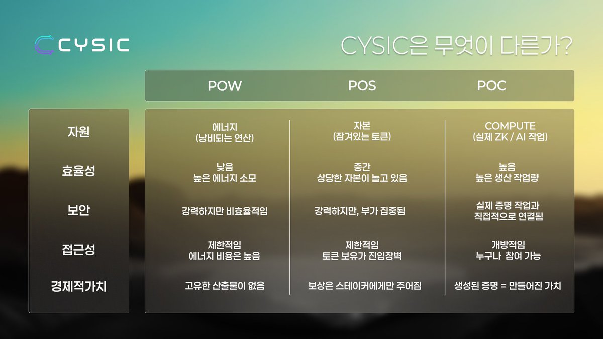 Cysic_KR's tweet image. Cysic은 다른 네트워크가 무엇이 다를까요? 

대부분의 블록체인은 작업 증명(PoW)이나 지분 증명(PoS)으로 보안을 확보해요 

그러나 Cysic은 이러한 익숙한 길을 그대로 따라가지 않습니다! 

처음 설계 단계부터 연산 증명(PoC)을 중심에 두었고, 
덕분에, POW와 POS로는 풀기 어려운 문제들을…