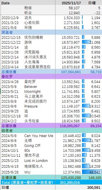 _ac669's tweet photo. 20251117播放量🎧 https://t.co/yj0EvOSSOh