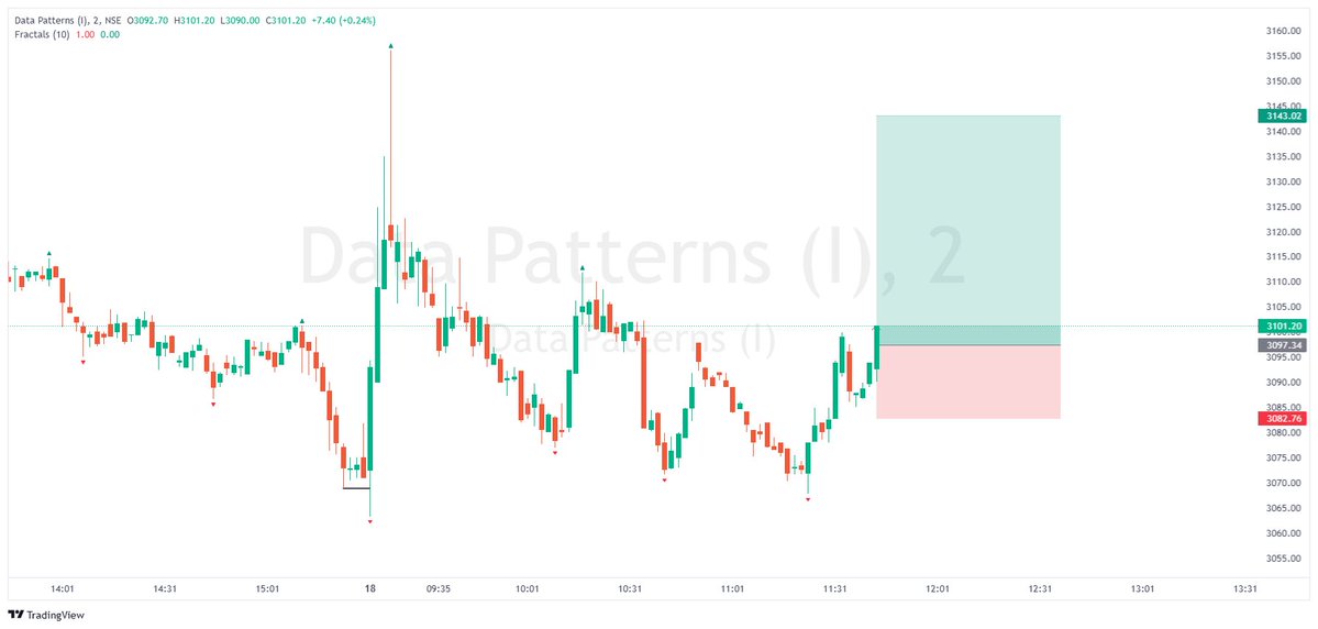 SathishKum95553's tweet image. Intraday Trade
No volume 
70% profit booking 😍

#IndianStockMarket #intradaytrading #profit