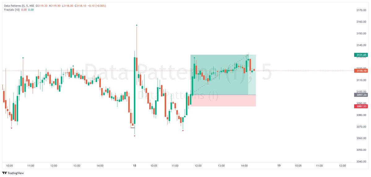 SathishKum95553's tweet image. Intraday Trade
No volume 
70% profit booking 😍

#IndianStockMarket #intradaytrading #profit