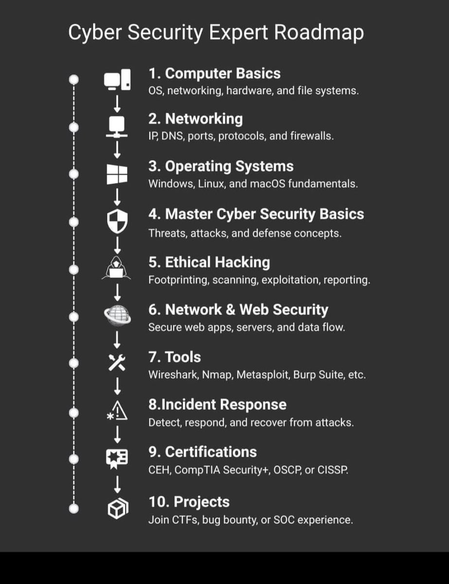 mnd_tech's tweet image. This roadmap gives you a clear, structured journey to become a Cyber Security Expert:

phone no +91-9304454694
Address: A-18,Mahipalpur,Delhi 110037

#MNDTech #CyberSecurity #EthicalHacking #InfoSec #TechRoadmap #CyberSecurityCareer #LearningPath #DigitalSecurity #OSCP #CEH