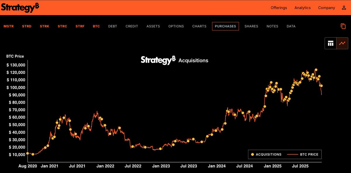 "Saylor bought more Bitcoin.. Bullish"🤡

My ret@rd in Christ, he top blasted last cycles top and it took him 2 years to breakeven.... 

Do you really want to follow his strategy?!?!

He doesn't care about the price, his company will still make revenue, but you're not, you'll