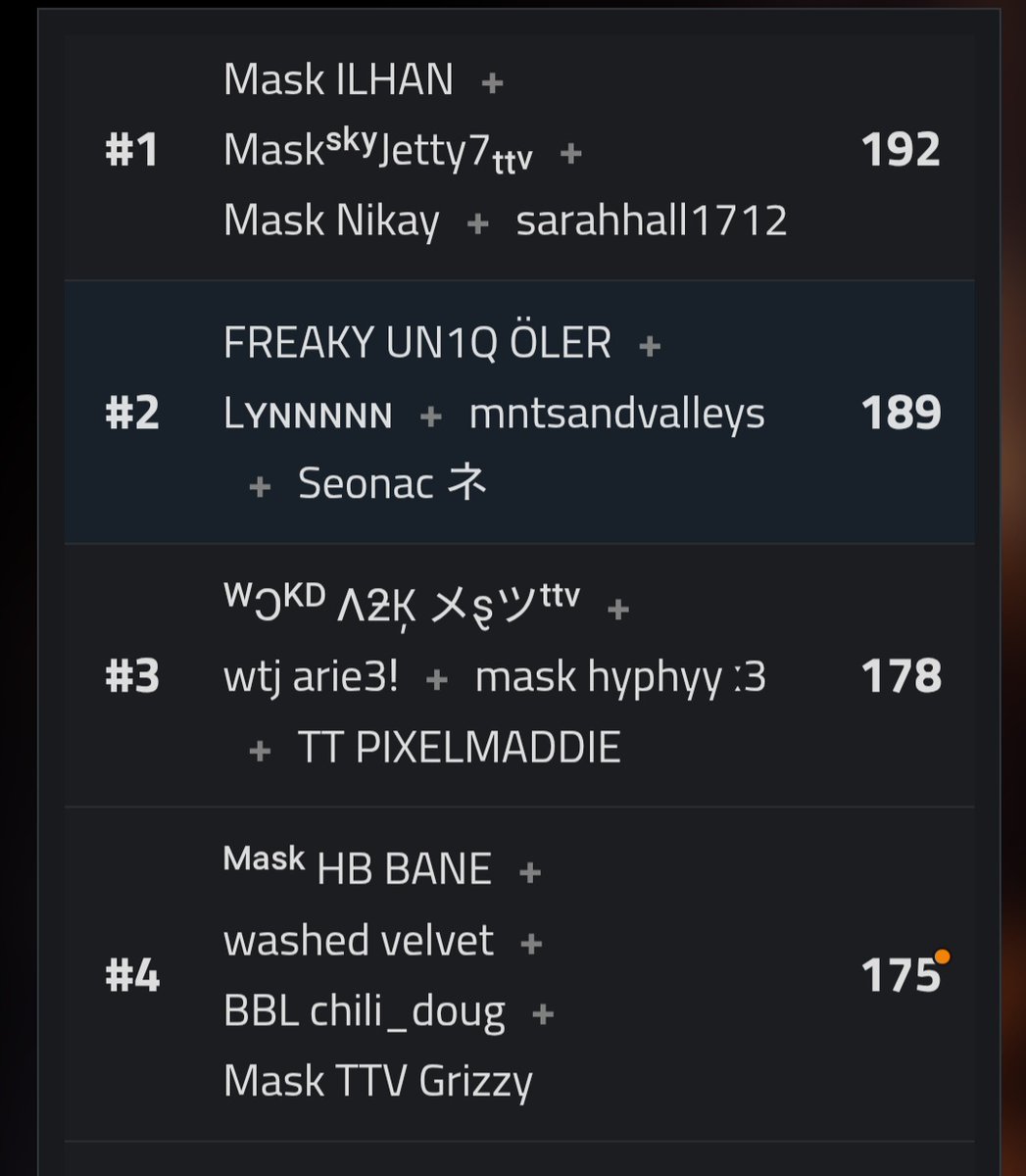 So happy I was asked to fill. Reload is my home. What's a few lost points? Still qualed for the <a href="/coed_zbd/">Co-Ed Zero Build Division</a> zb mini season  reload squad tournament. Finals on Sunday! 🌭