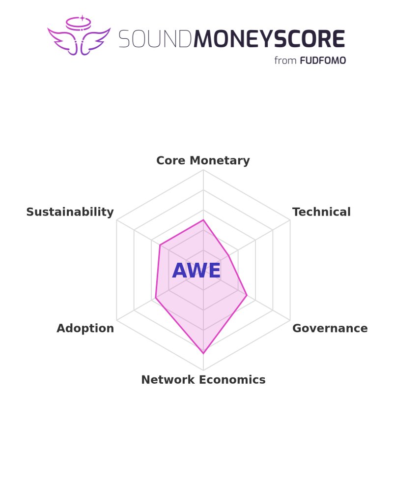 fudfomogroup's tweet image. 📊 Score of the Day: AWE

Sound Money Score: 46.9%

See the full breakdown: sms.fudfomo.co/reports/AWE-pr…

#AWE #Cryptocurrency #SoundMoneyScore