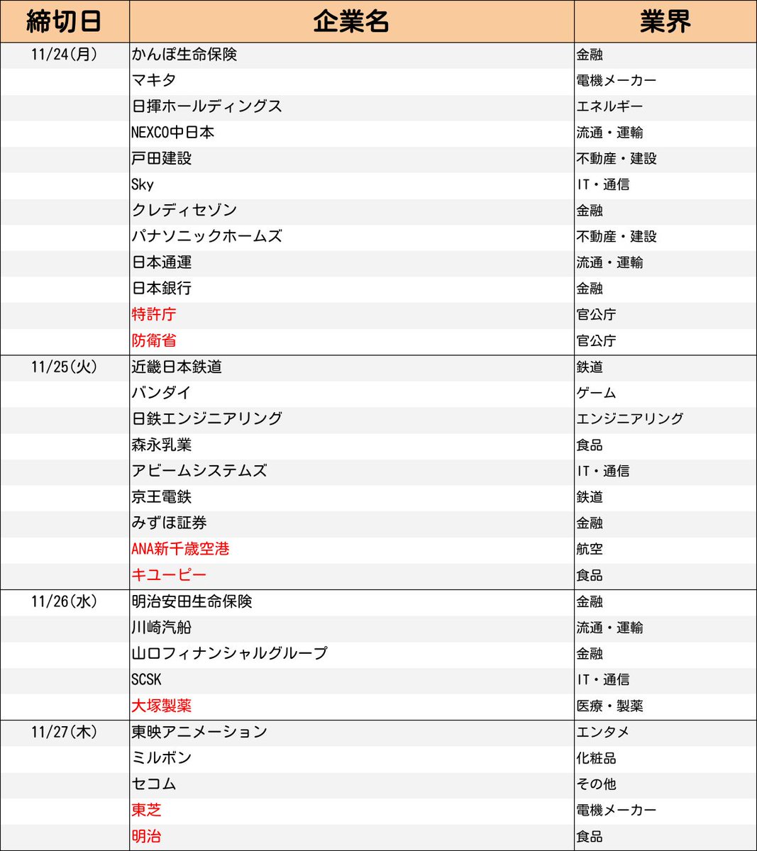 InternGuide's tweet image. ＼毎週火曜18時更新｜最新版／
27卒【11−12月 インターン締切まとめ】

キユーピーの締切など追加。
まだまだ応募できる大手企業も多数◎
人気企業のインターン締切を一覧でチェック✅

・追加情報は赤字で記載
・締切の続き＆応募はツリーから👇

次回は【11/25】に更新。