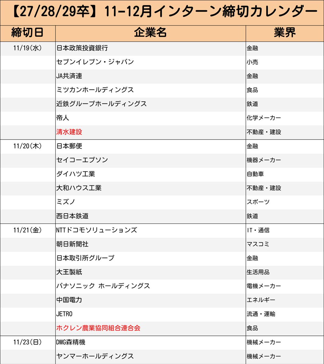 InternGuide's tweet image. ＼毎週火曜18時更新｜最新版／
27卒【11−12月 インターン締切まとめ】

キユーピーの締切など追加。
まだまだ応募できる大手企業も多数◎
人気企業のインターン締切を一覧でチェック✅

・追加情報は赤字で記載
・締切の続き＆応募はツリーから👇

次回は【11/25】に更新。