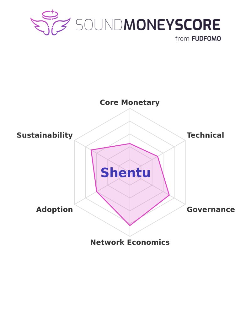 fudfomogroup's tweet image. 📊 Score of the Day: Shentu

Sound Money Score: 56.1%

See the full breakdown: sms.fudfomo.co/reports/Shentu…

#CTK #Cryptocurrency #SoundMoneyScore