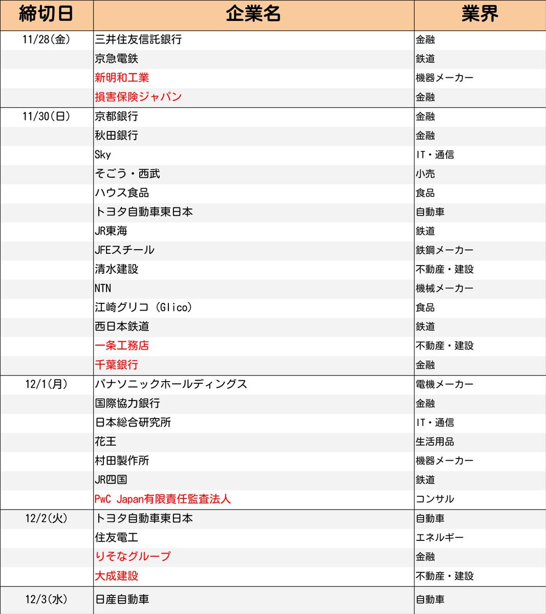 InternGuide's tweet image. ＼毎週火曜18時更新｜最新版／
27卒【11−12月 インターン締切まとめ】

キユーピーの締切など追加。
まだまだ応募できる大手企業も多数◎
人気企業のインターン締切を一覧でチェック✅

・追加情報は赤字で記載
・締切の続き＆応募はツリーから👇

次回は【11/25】に更新。