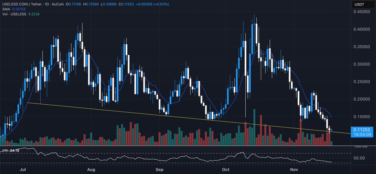 theunipcs's tweet image. two interesting $USELESS charts amidst all the recent noise 👀

meanwhile, USELESS is still easily one of the best R/R memecoin plays:

- still the second most-traded onchain memecoin even with the current market bloodbath
- did 8 figures in volume on Coinbase, which is top 5 for…