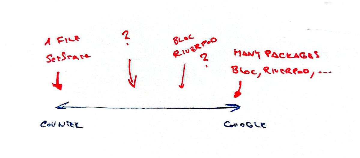 Seeking examples of apps with great architecture *for their size*.

forum.itsallwidgets.com/t/examples-of-…

#flutter