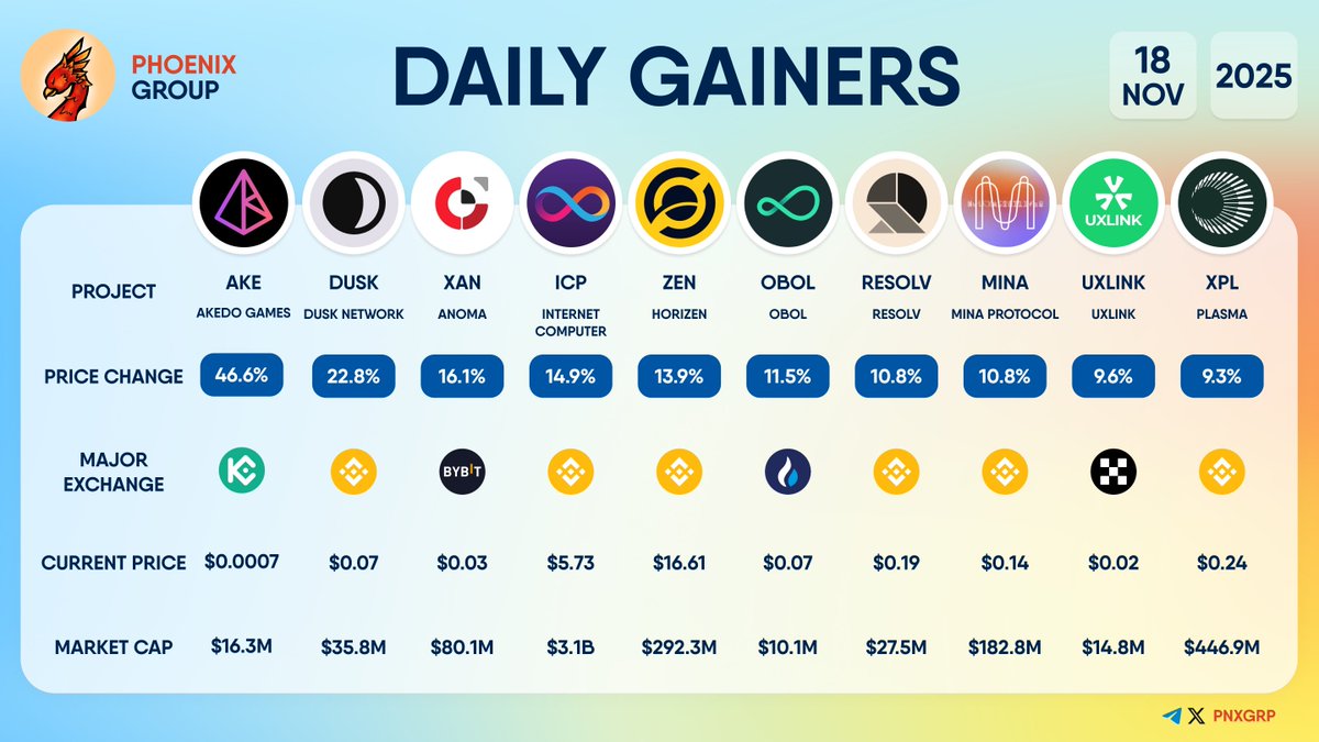 GANADORES DIARIOS $AKE +46.6% $DUSK +22.8% $XAN +16.1% $ICP | KuCoin