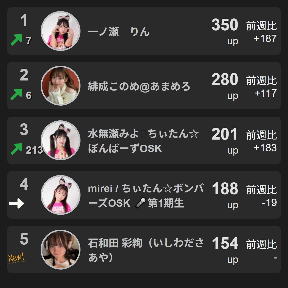 【お顔厳選】6月　まとめ アイドル】週間Xフォロワー増加数ランキング（2025.11.18時点