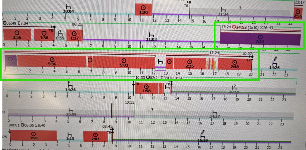 Repeat Offender👇

Stopped 1 month ago &amp; fined £1️⃣5️⃣0️⃣0️⃣ for drivers hours offences

❌Same driver
❌ 1️⃣8️⃣hours driving with no break
❌Drove for another 6️⃣hours 
❌4️⃣5️⃣ infringements in 28 days
❌Fined £1️⃣5️⃣0️⃣0️⃣

💥Danger to road safety💥

#DVSA #KeepingRoadsSafe #NonCompliant