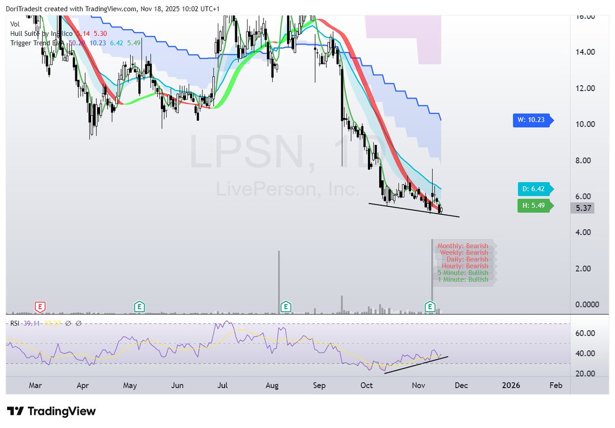Bullish divergence for $LPSN on 1D.

I liked the daily candle yesterday while whole market tanked. Closing again above Hull Ehma 1D; I expect this asset to perform well in the coming weeks.