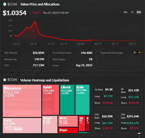 AbnormalAIX's tweet image. 🔥 $COAI, Real AI Infra, Real Users, but a Massive Concentration Problem

#ChainOperaAI is one of the strangest setups in the AI-crypto cycle:
&amp;gt; real technology + real adoption… paired with one of the riskiest token structures in the sector.

Here’s the clean breakdown:
1. Real…