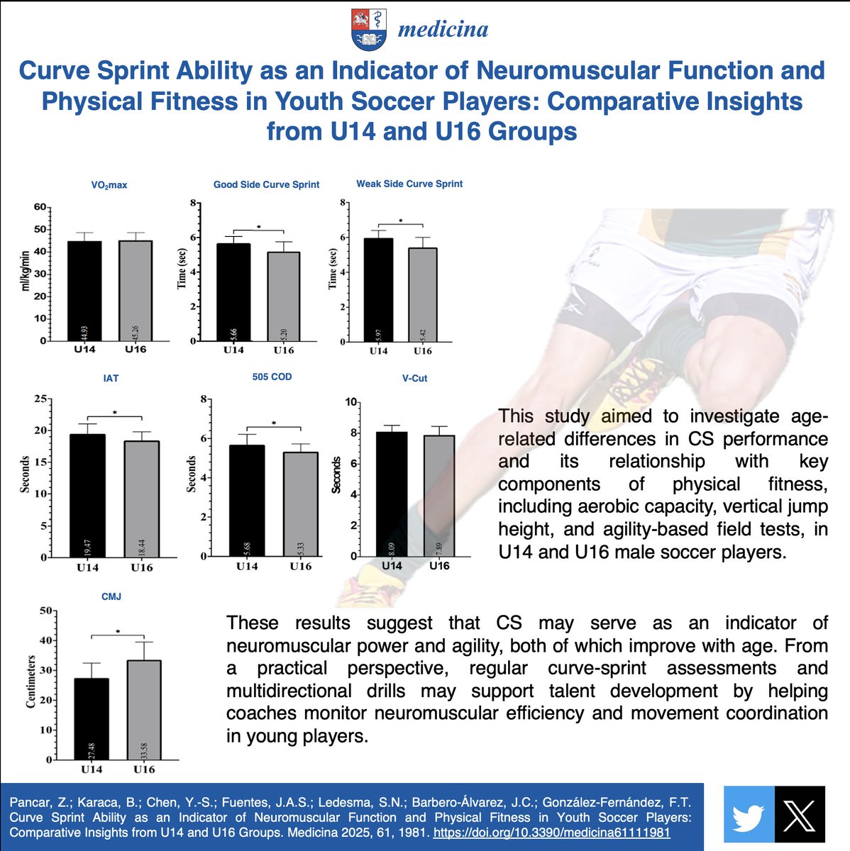 Os comparto nuestro ultimo estudio Pancar et al. cuyo objetivo fue investigar las diferencias relacionadas en el rendimiento en el Sprint Curvo y su relación con componentes clave de la condición física, en jugadores de fútbol masculinos sub-14 y sub-16.
mdpi.com/1648-9144/61/1…