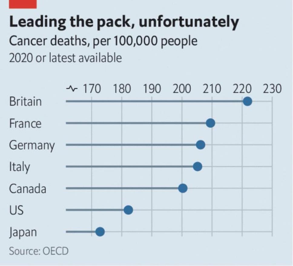 Historionome's tweet image. Alors qu'en fait on est le deuxième pays du G7 où les gens meurent le plus du cancer.