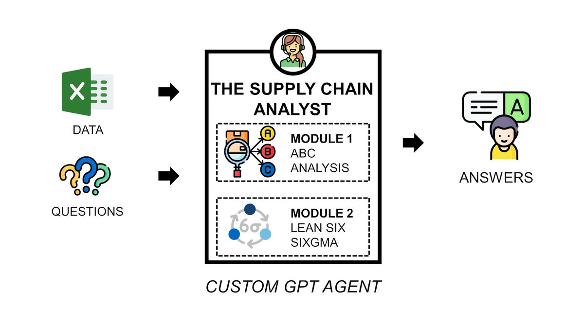 Samir_Saci_'s tweet image. I built a GPT to automate Pareto &amp;amp; ABC Analysis for supply chain analysts.

Learn how to create your own custom GPT for supply chain analytics.

Article: samirsaci.com/create-gpts-to…

#SupplyChain #AI #Automation #DataAnalytics