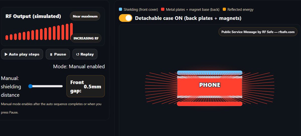 rfsafe's tweet image. Add metal plates + magnets to the back of a phone, then put shielding in front, and you’ve sandwiched the transmitter between conductive layers that impede the signal. The phone responds by raising transmit power  rfsafe.com/class/detachab…
