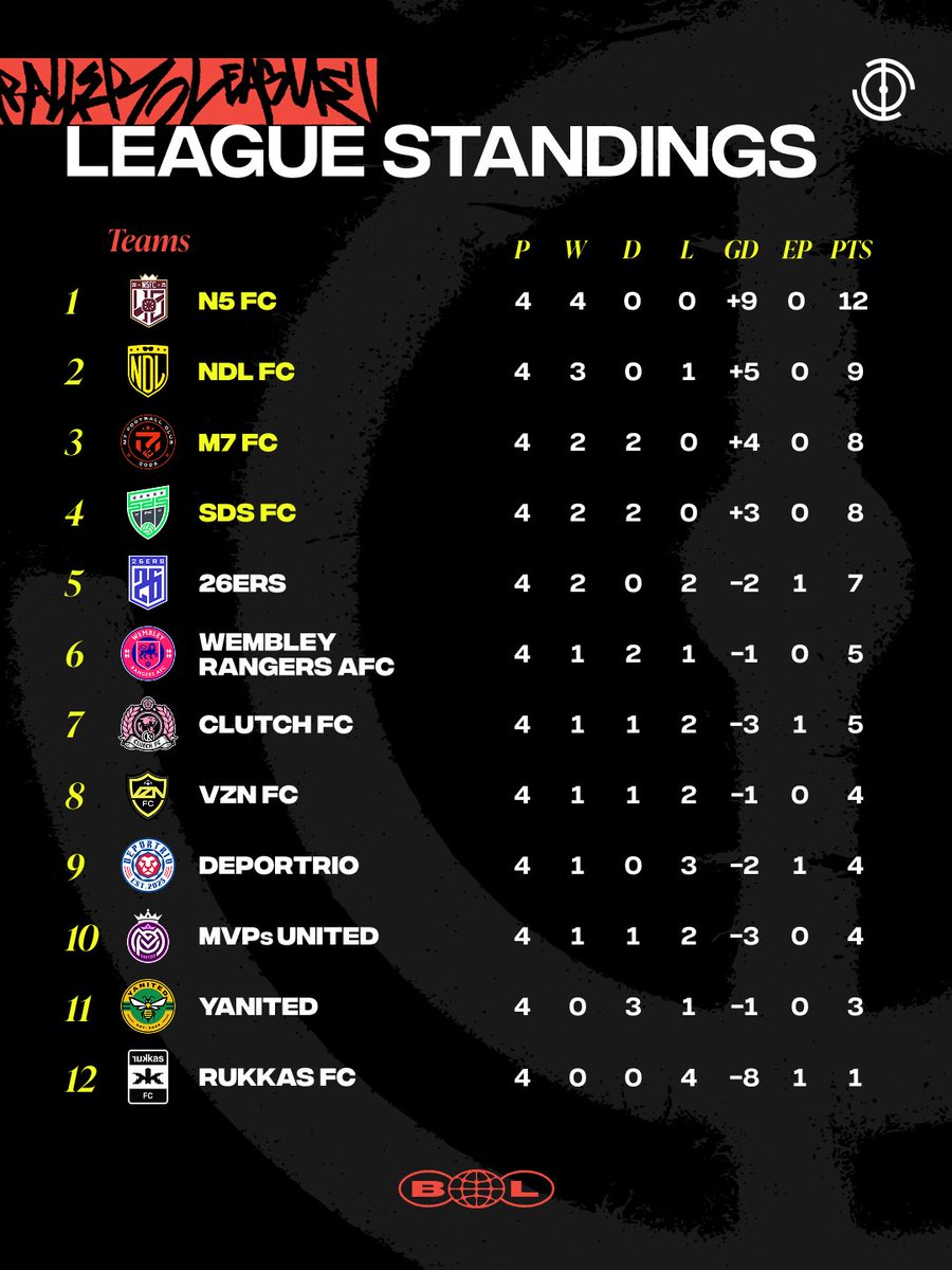 3 teams still unbeaten. N5 FC still untouched 😮‍💨