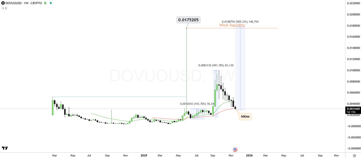 SuConTrader's tweet image. $DOVU is sitting on 50EMA on the weekly. The last time it drove price almost 500%.

If it does that again, it would purge the liquidity residing beyond the wick.

$HBAR #Alts