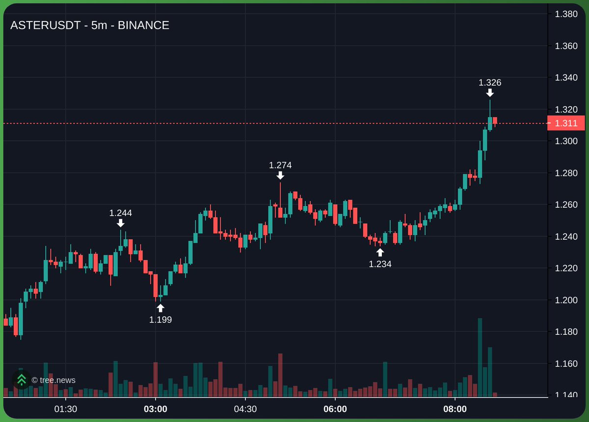 $ASTER is performing better than many assets on the $BTC recovery