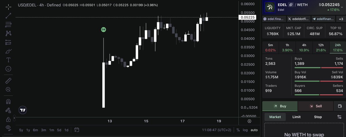 The entire market is red with alt coins dying whilst $EDEL is once again entirely green and touching ATH's

Their product is simple yet amazing, giving you the full economic benefit of your stocks by earning yield, which a broker would otherwise

Brokers built an invisible $10B