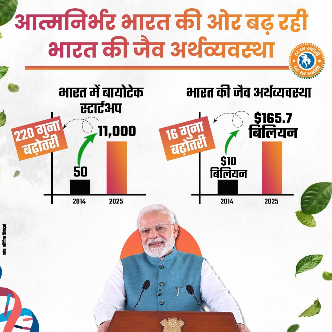 मोदी सरकार में जैव अर्थव्यवस्था नई उड़ान पर!

🚀 बायोटेक स्टार्टअप्स 50 से बढ़कर 11,000 — 220 गुना वृद्धि
💼 जैव अर्थव्यवस्था $10 बिलियन से बढ़कर $165.7 बिलियन — 16 गुना उछाल
यह है आत्मनिर्भर भारत का दम,
यह है NDA सरकार की विकास गारंटी।