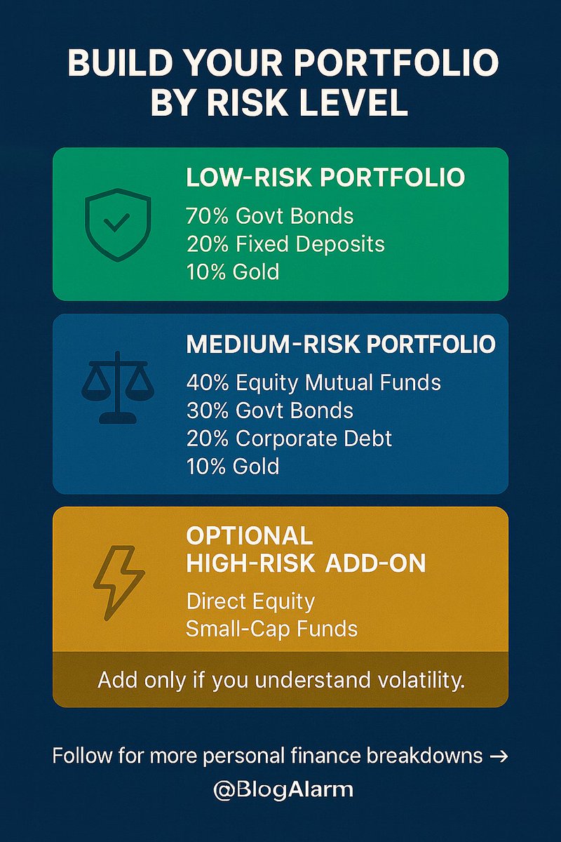 AstroDecoded's tweet image. 🧭 Struggling to find the “right” portfolio mix?
Start by matching your investments to your risk level, not the market hype.
Here’s a simple breakdown anyone can follow:

🔹 Low Risk: Prioritise stability → Govt Bonds, FDs, Gold
🔹 Medium Risk: Balanced growth → Equity MFs +…