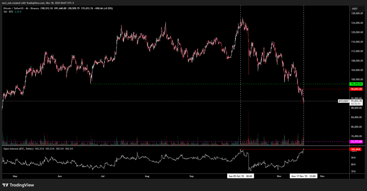 nors_esk's tweet photo. $BTC: With OI higher than at the top I wouldn't be surprised if we took out late shorts before going lower https://t.co/bADc20Y9Se