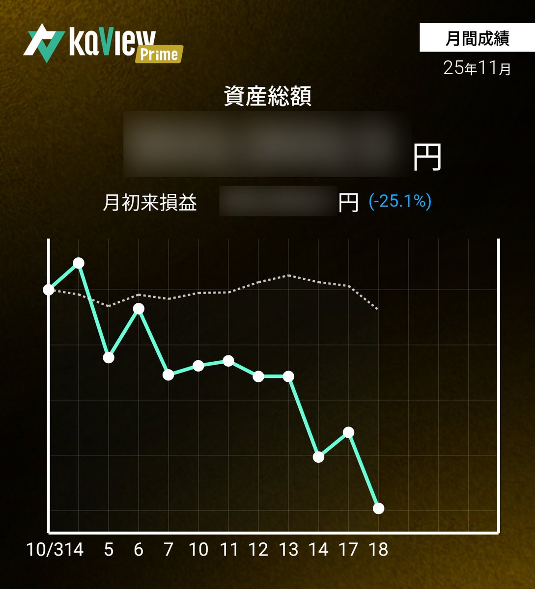 invest_arai's tweet image. 今日はこんな感じだったのだ〜
これはひどい……😨
 #運用レポート