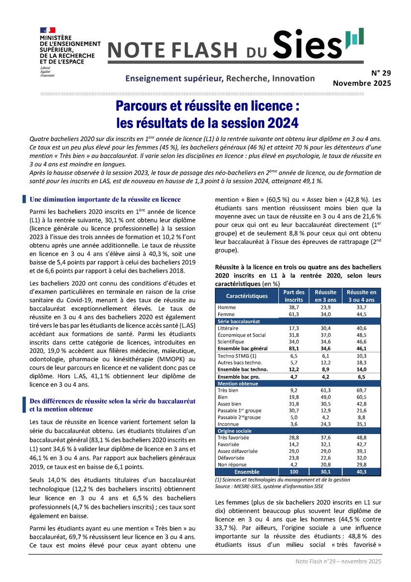 Réussite en #licence : session 2024 
📊40,3% des bacheliers 2020 inscrits en L1 obtiennent leur licence en 3 ou 4 ans  soit  –5,4 points 
📌En cause, une scolarité marquée par la crise sanitaire en 2020 &amp; 2021 et un taux d'échec en #LAS
📰 cutt.ly/GteB2FGG  #ESR #Postbac
