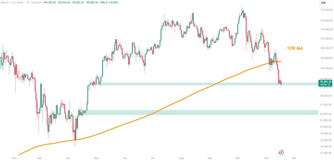 $btc officially lost the 1yr MA. hello bear market