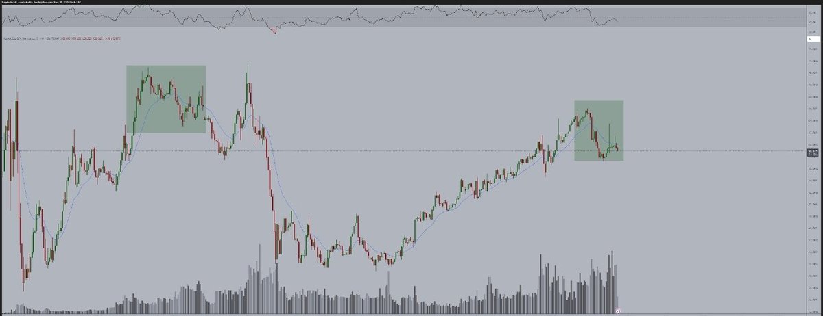 $BTC düzeltmesinden sonra 20 haftalık MA'da bir reddedilme ve hakimiyetin aşağı doğru düşmesi iyi bir durum.

İlk günlerden itibaren bunların Bitcoin için potansiyel bir dip işareti olduğunu hatırlıyorum, çünkü eğer Bitcoin'de bir dip varsa ve konsolide olursa, bu #Altcoins bu