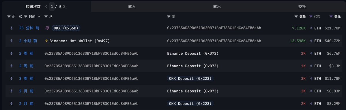 EmberCN's tweet image. 鲸鱼开始抄底了吗？
一个巨鲸地址在过去 2 小时里，从 #OKX 等交易所提出了 20,726 枚 ETH ($6250 万)，价格 $3,015。

而他们此前在 10 月份应该是以 $3,896 的价格通过 OKX 等交易所卖出了 1 万枚的 ETH ($3896 万)。

高抛低吸？

地址：intel.arkm.com/explorer/addre…