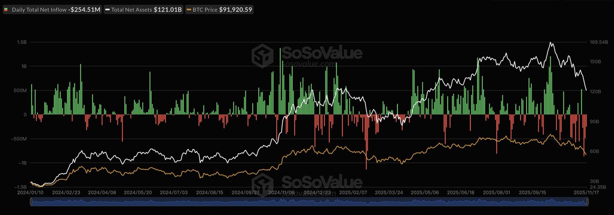 CPOfficialtx's tweet image. INSIGHT: U.S. spot Bitcoin ETFs lost $255M on Nov 17, their fourth straight day of outflows led by IBIT’s $146M 

• Ethereum ETFs saw $183M in outflows 
• Solana ETFs pulled in $8.26M.