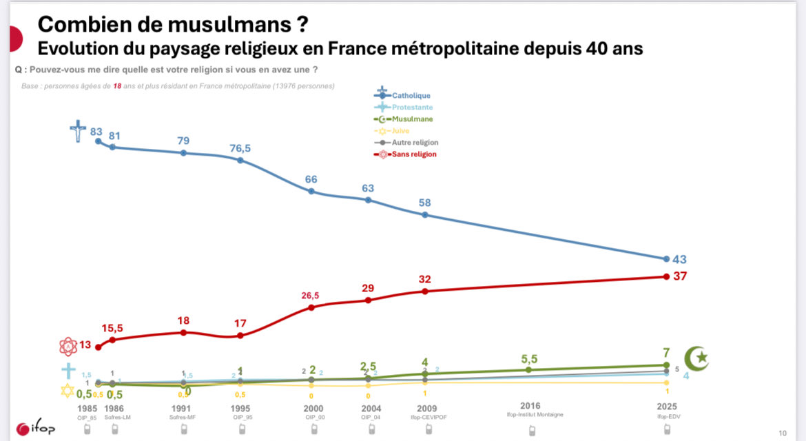 StefPalomba's tweet image. Grand remplacement : les catholiques bientôt dépassés par les « sans religion ».