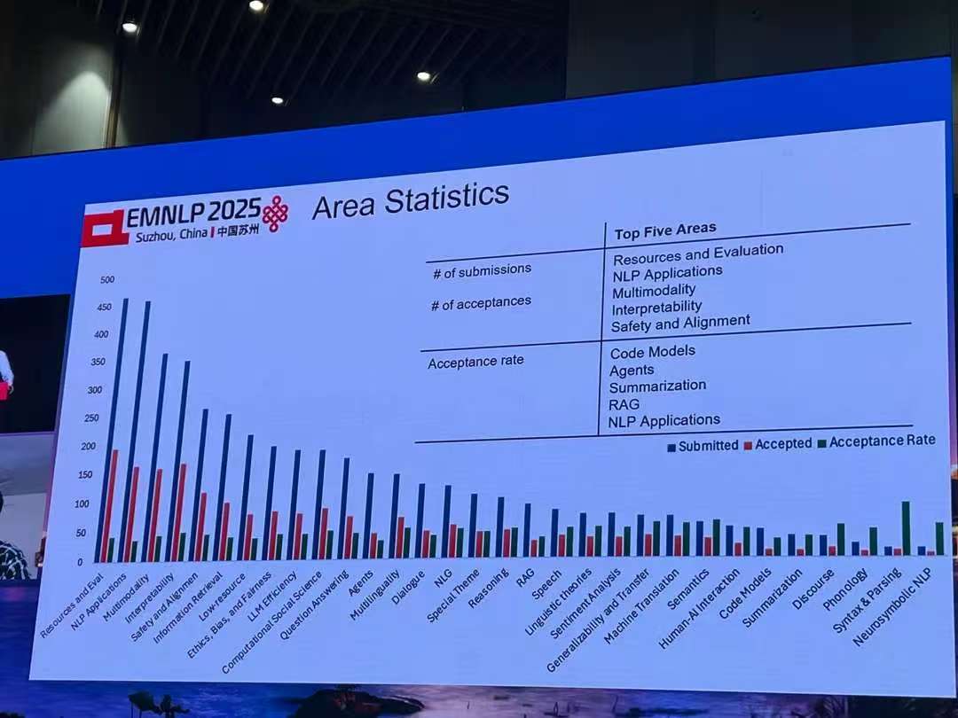 scholarpulse's tweet image. #EMNLP2025  Area Statistics⬇️