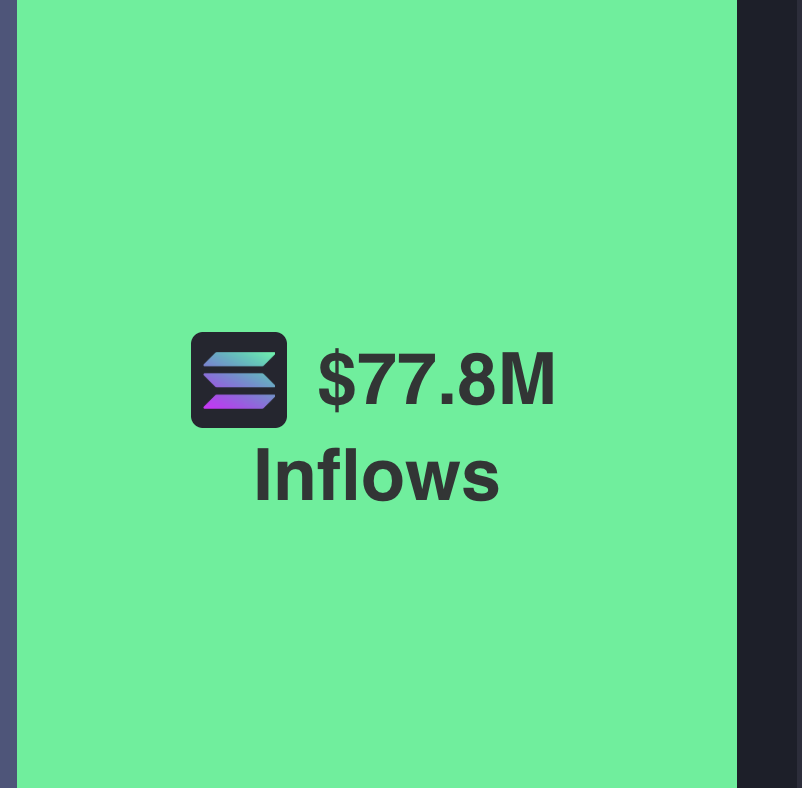 SolanaFloor's tweet image. 📊REPORT: Over the last 7 days, $100 million+ worth of assets have been bridged from other chains to @Solana, with the majority coming from Ethereum and BNB Chain.