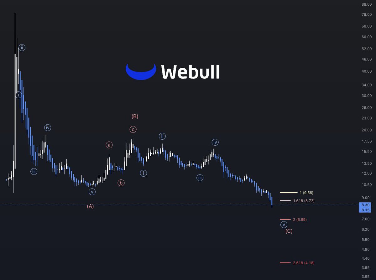 lucaciavatta's tweet image. $BULL — The Strange Case of Webull Stock 🚨

Calling #Webull stock a “falling knife” barely scratches the surface. The stock’s meltdown defies logic given the company’s fundamentals:
•Down 90% from its all-time high
•Sheds 56% since July 2025’s 52-week peak
•Halves value in…
