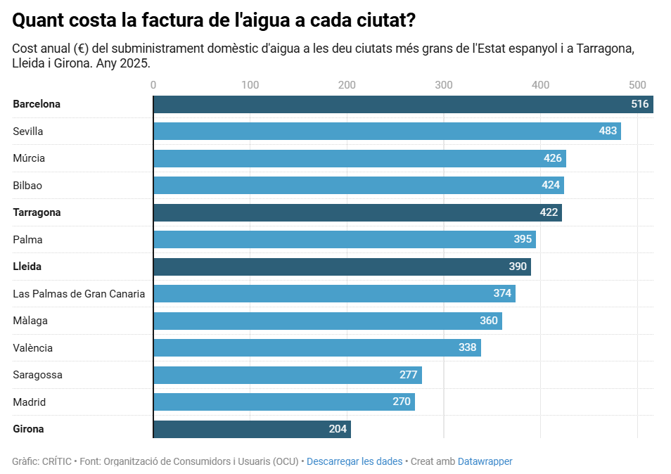 💸💧 L’aigua a Barcelona, la més cara de l’Estat espanyol

El cànon autonòmic és el mateix a les quatre capitals catalanes, però el cost del subministrament varia molt: des dels 67 € de Girona, on la gestió és pública, fins als 361 € de Barcelona.

f.mtr.cool/rgmsyxewvt