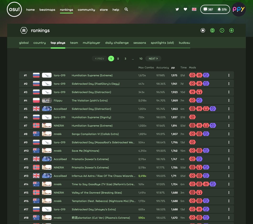 osugame's tweet image. you can now see the top PP scores. across all beatmaps. ever.

osu.ppy.sh/rankings/top-p…