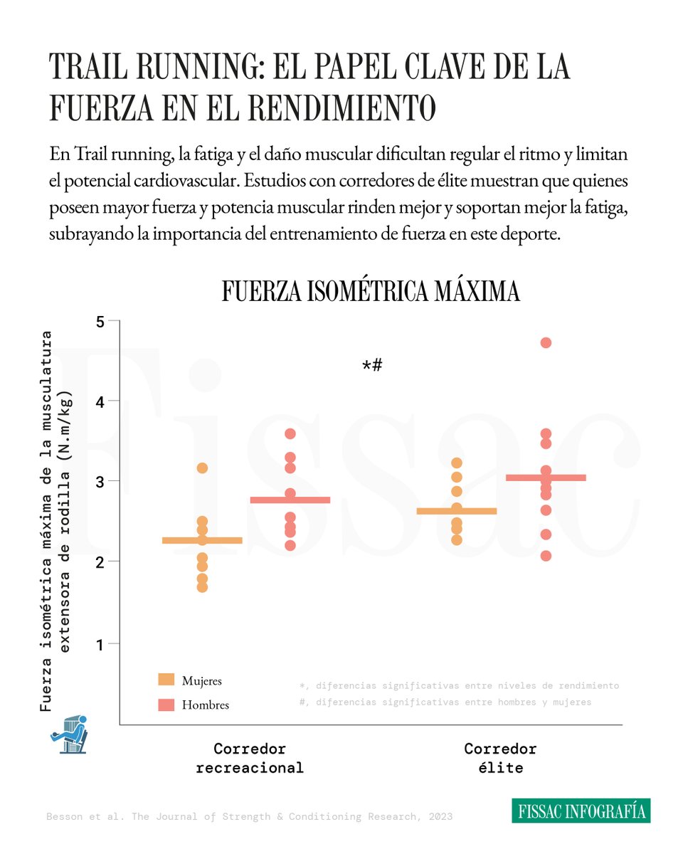 Trail running: cuando la fuerza puede marcar la diferencia

Regular el ritmo en una carrera de montaña no tiene nada que ver con hacerlo en asfalto. De hecho, incluso entre corredores de élite es extremadamente difícil.

Un estudio con participantes del último Campeonato del